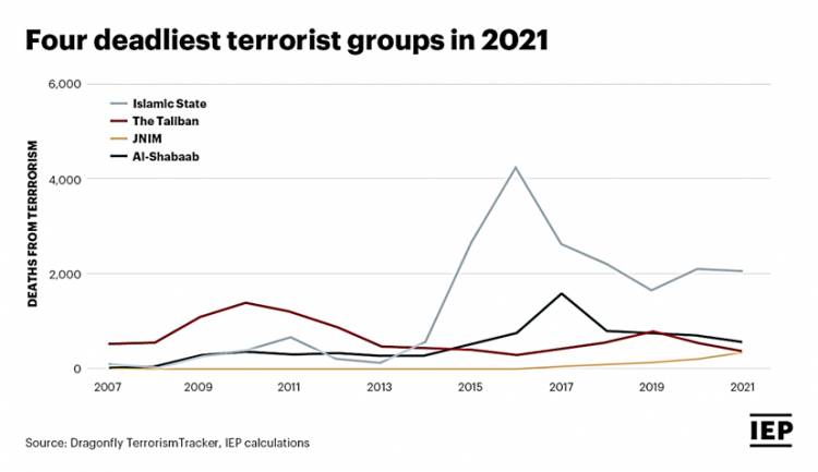 Data Empat Kelompok Teroris yang Menyebabkan Ribuan Kematian di Tahun 2021