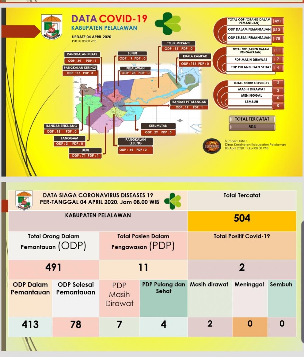 Update Data Covid-19 Kabupaten Pelalawan