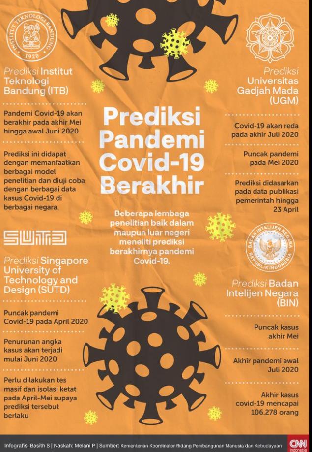 Sejumlah Lembaga Memprediksi Akhir Pandemi Penyebaran Virus Corona di Indonesia