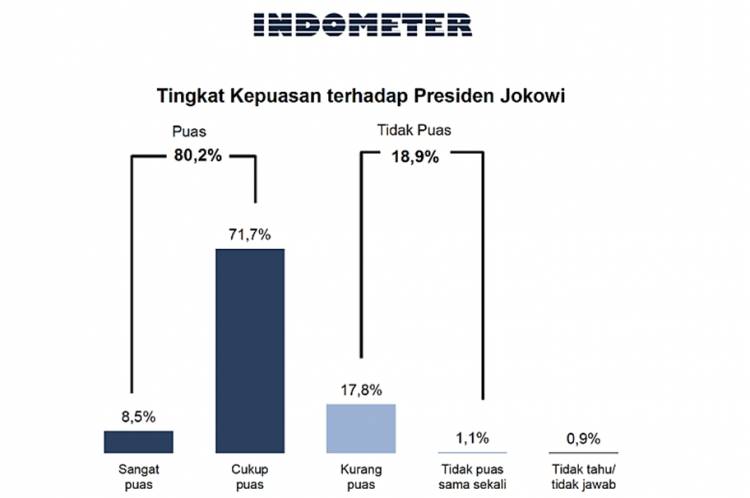 Indometer Rilis Hasil Survei Terbaru Tingkat Kepuasan Publik Terhadap Kinerja Presiden Jokowi